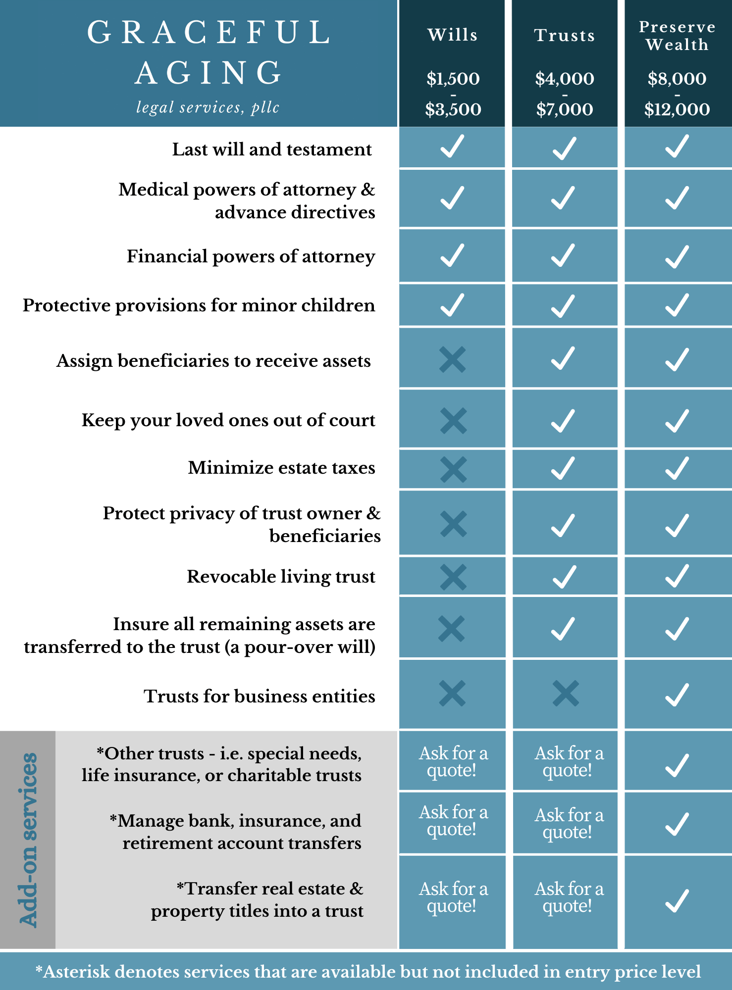 graphic showing the difference between different levels of estate plans available to purchase with nashville estate planning attorney