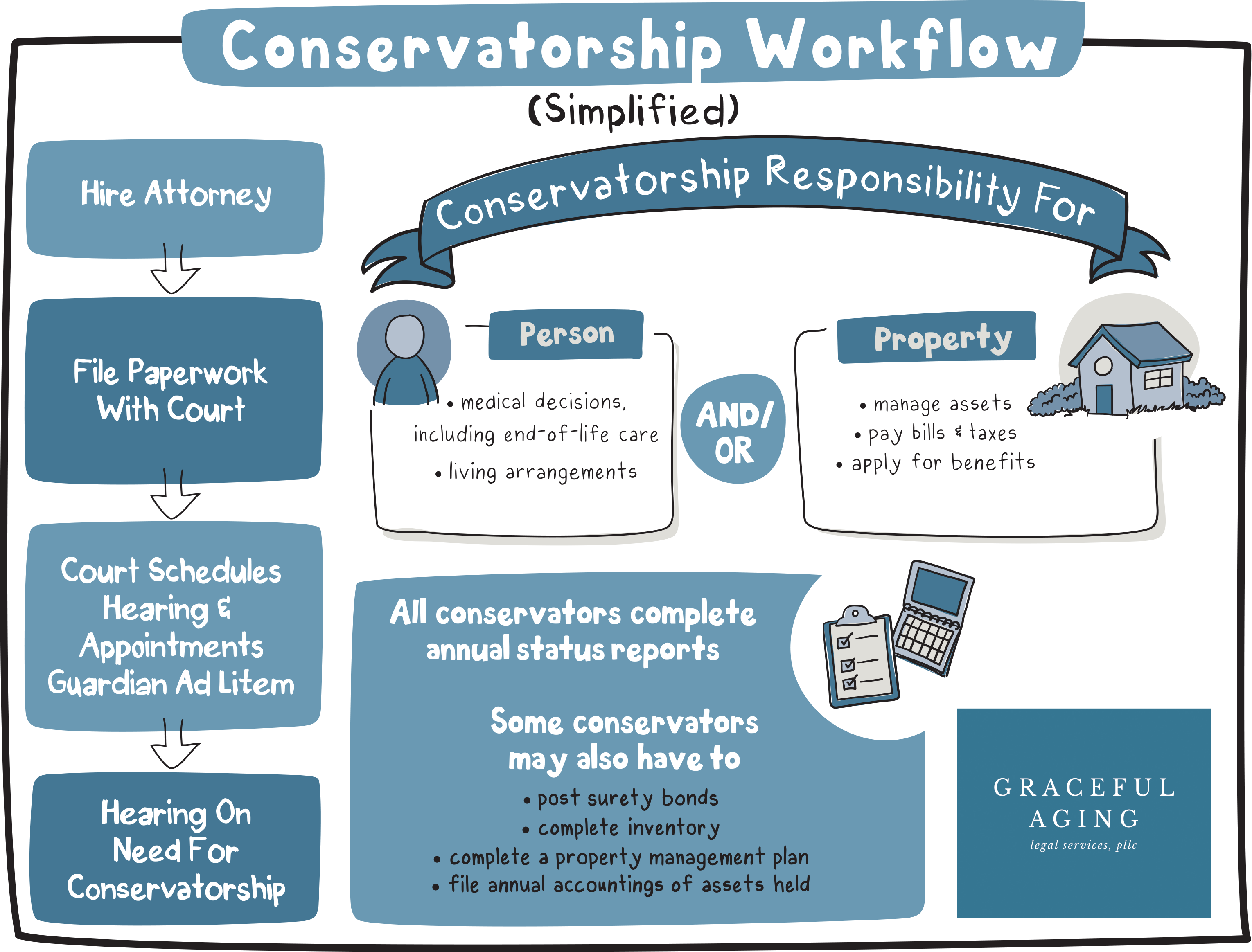 conservatorship workflow for nashville law firm
