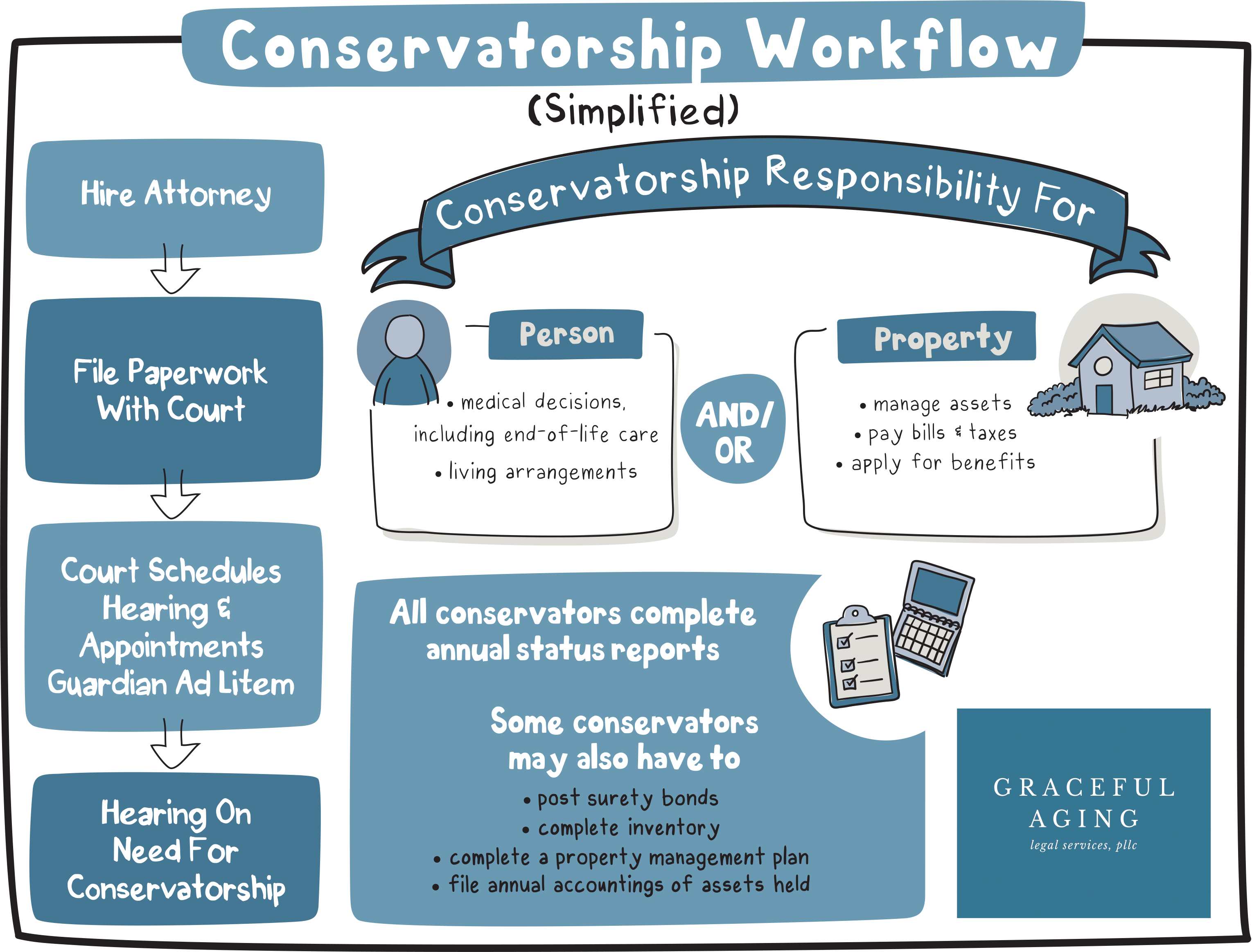 GALS Conservatorship Workflow conservatorship workflow for nashville law firm