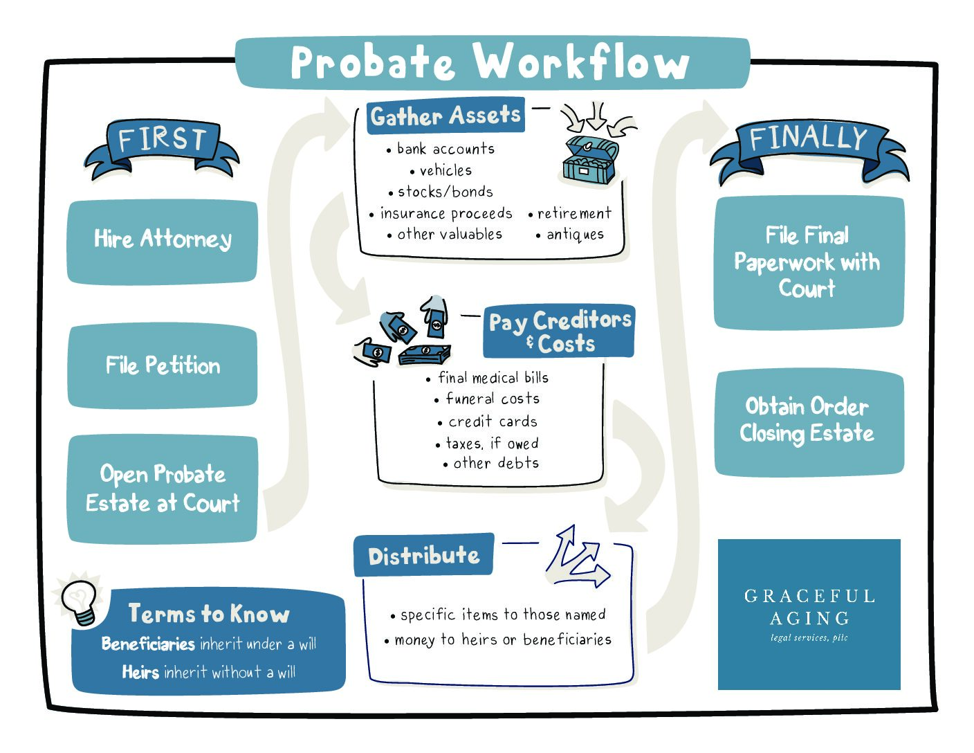 Probate Workflow tn probate attorney conservatorship workflow for nashville law firm
